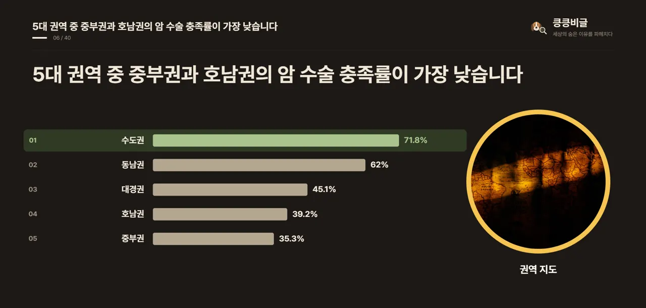 5대 권역 중 중부권과 호남권의 암 수술 충족률이 가장 낮습니다
