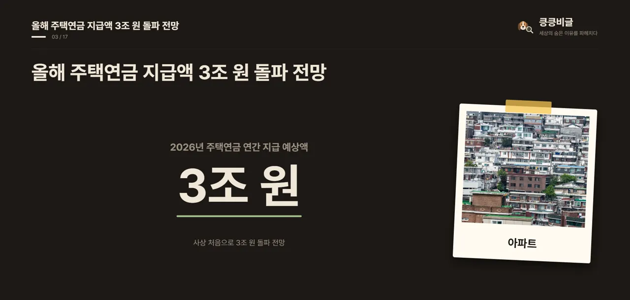 올해 주택연금 지급액 3조 원 돌파 전망