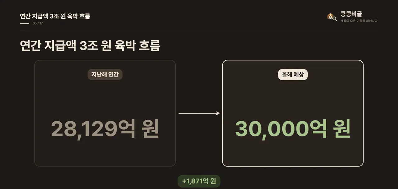 연간 지급액 3조 원 육박 흐름