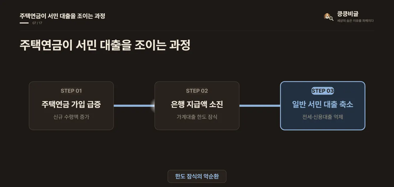주택연금이 서민 대출을 조이는 과정