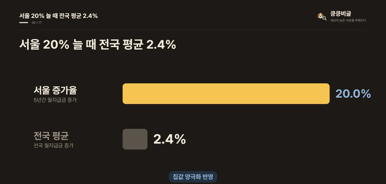 서울 20% 늘 때 전국 평균 2.4%