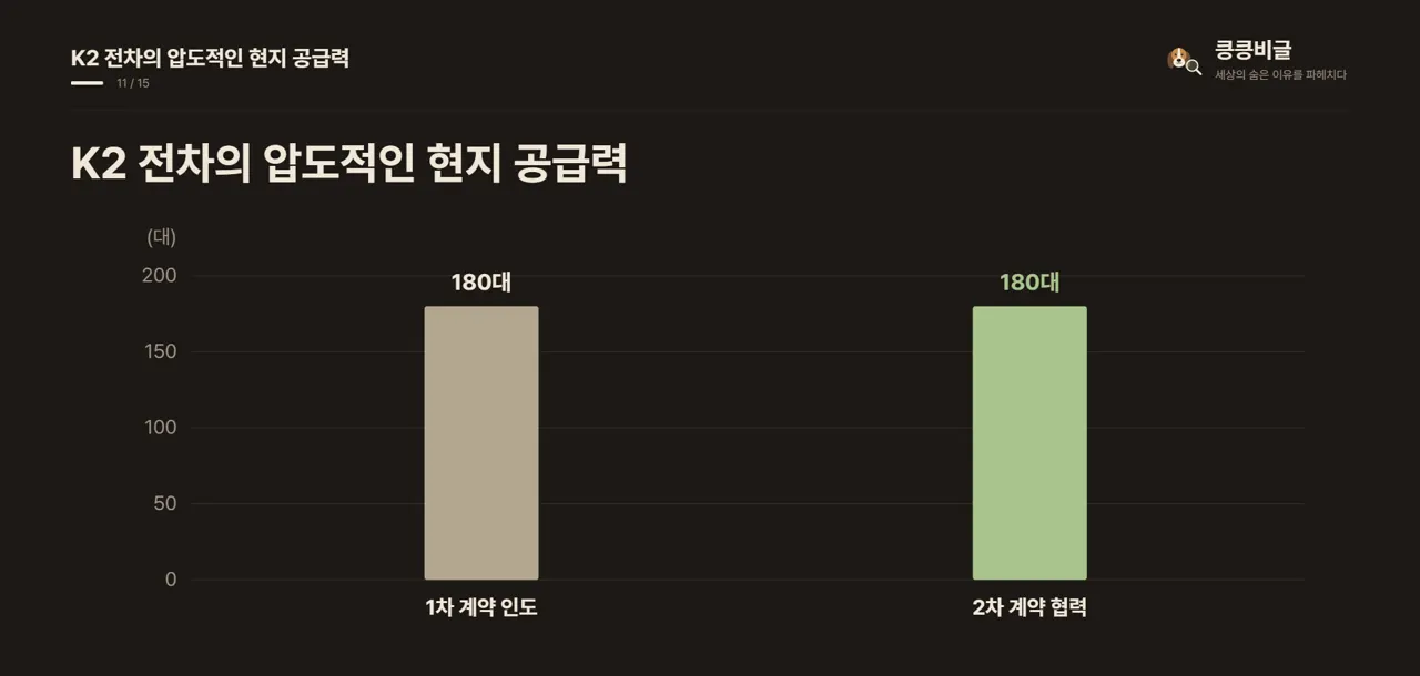 K2 전차의 압도적인 현지 공급력