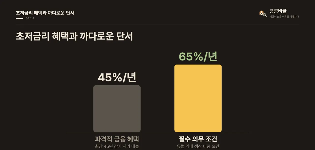 초저금리 혜택과 까다로운 단서