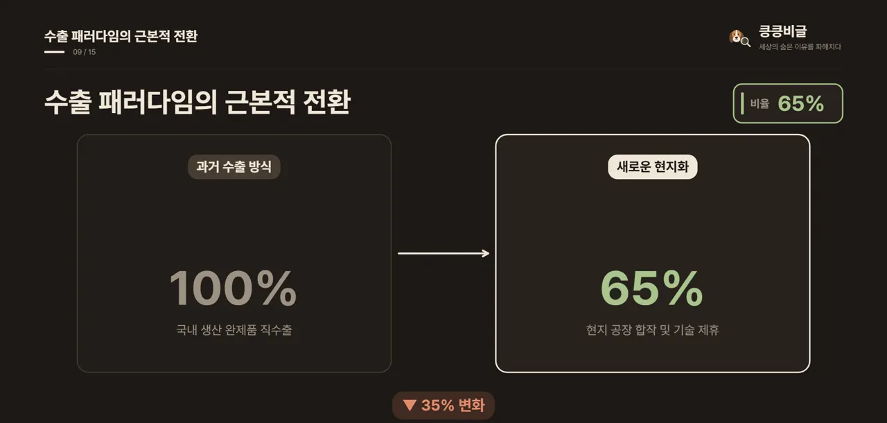 수출 패러다임의 근본적 전환