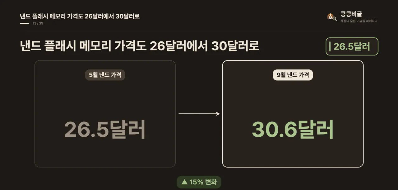 낸드 플래시 메모리 가격도 26달러에서 30달러로