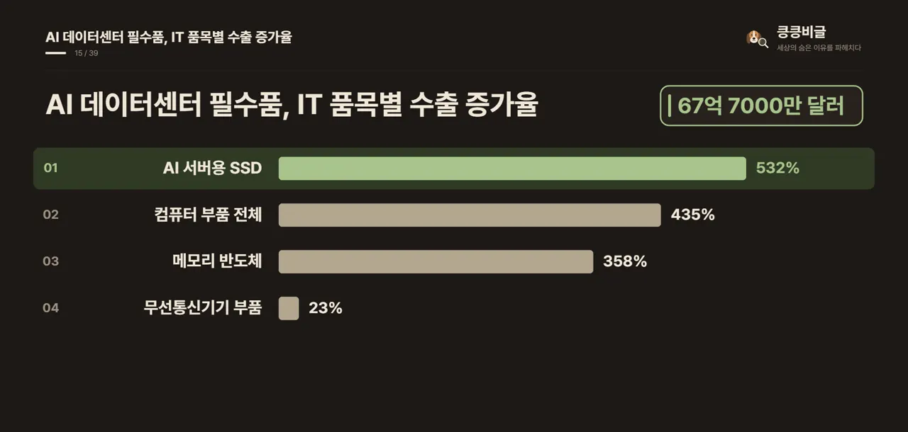 AI 데이터센터 필수품, IT 품목별 수출 증가율