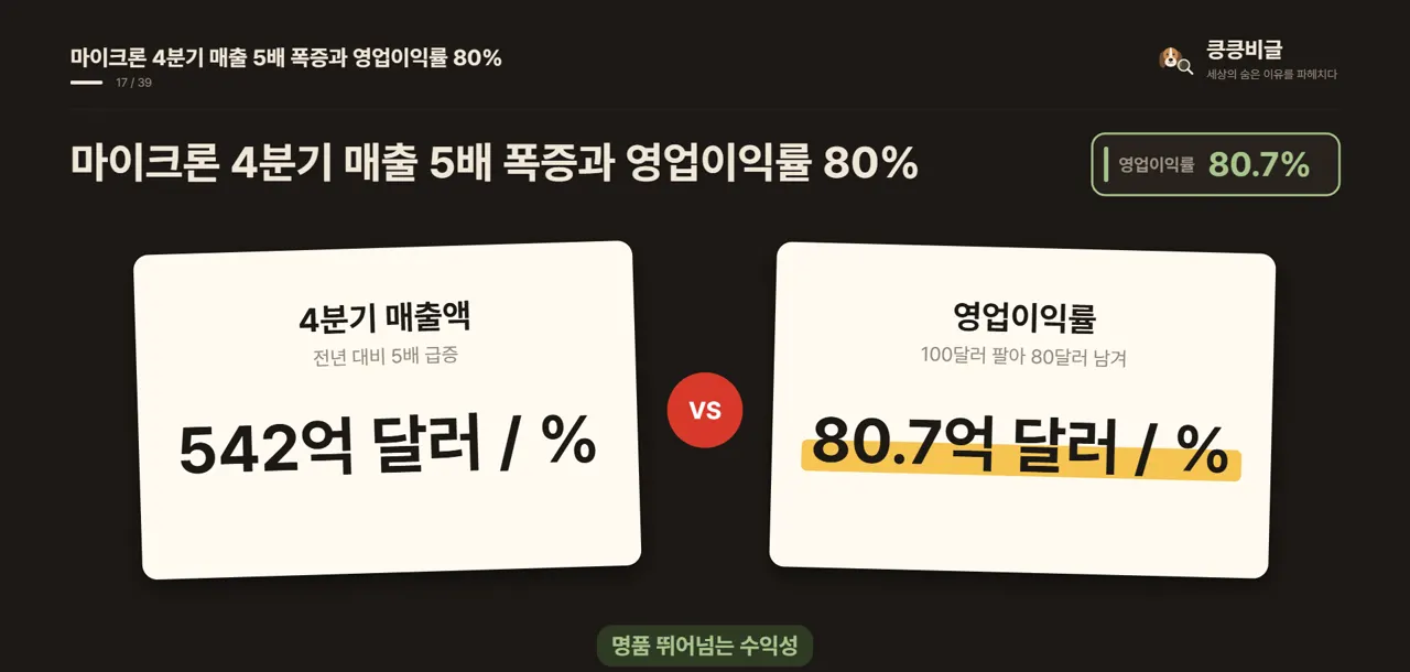 마이크론 4분기 매출 5배 폭증과 영업이익률 80%