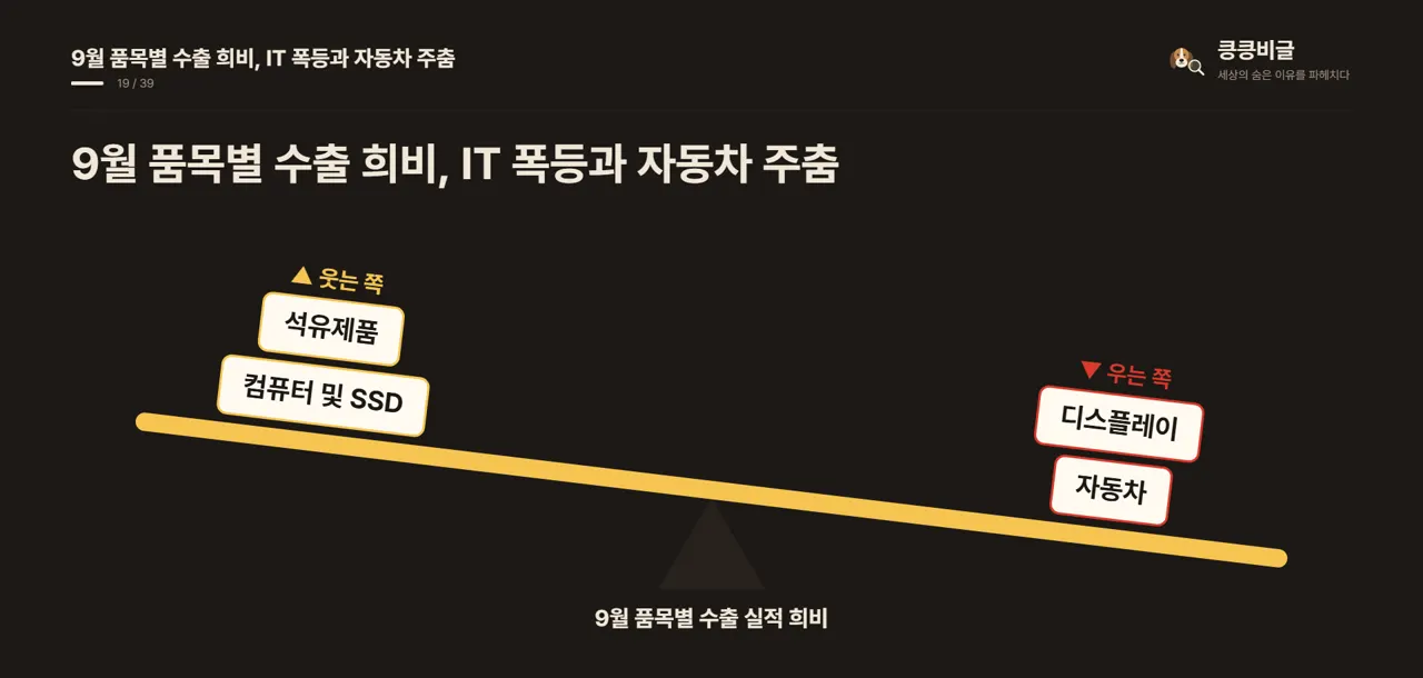 9월 품목별 수출 희비, IT 폭등과 자동차 주춤