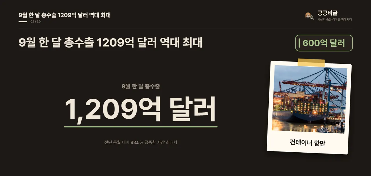 9월 한 달 총수출 1209억 달러 역대 최대