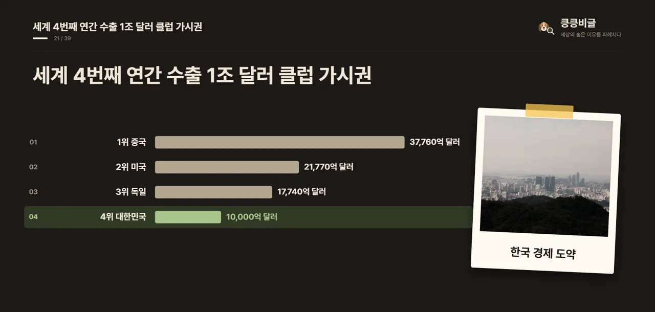 세계 4번째 연간 수출 1조 달러 클럽 가시권