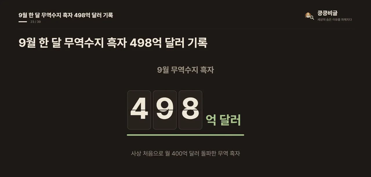 9월 한 달 무역수지 흑자 498억 달러 기록
