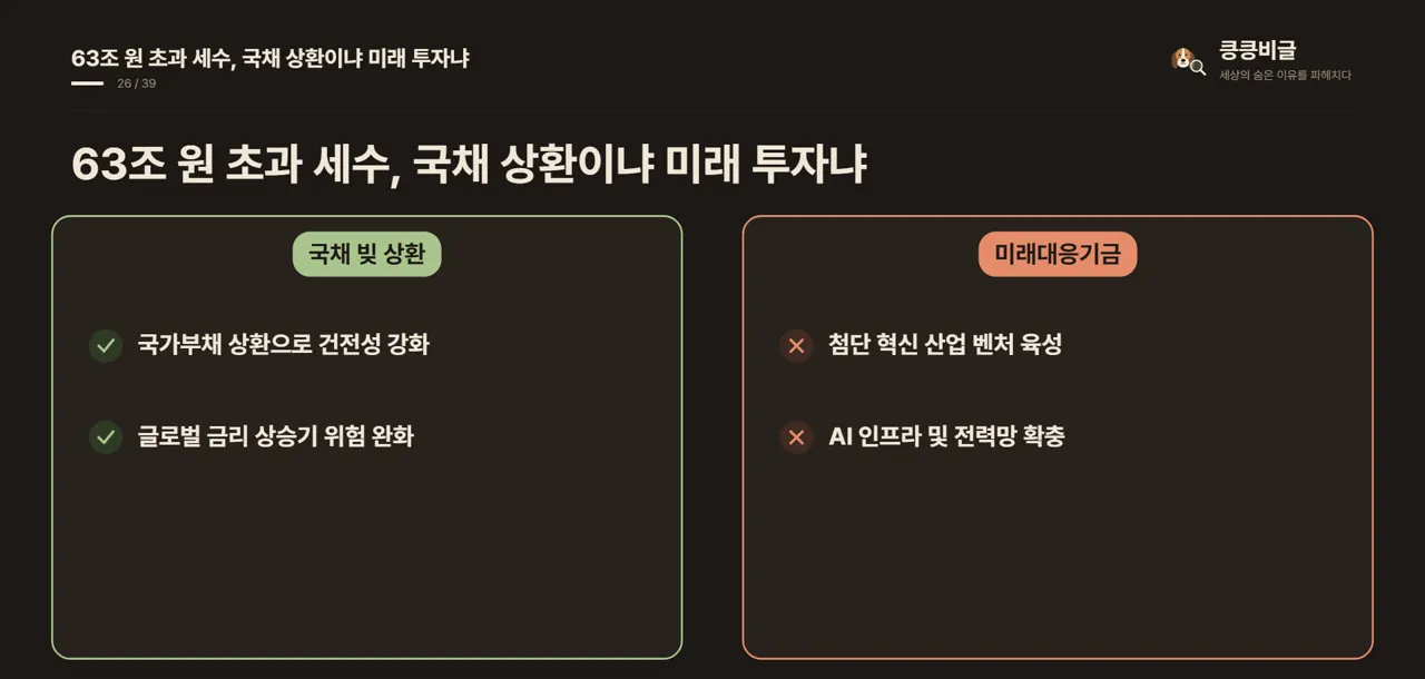 63조 원 초과 세수, 국채 상환이냐 미래 투자냐