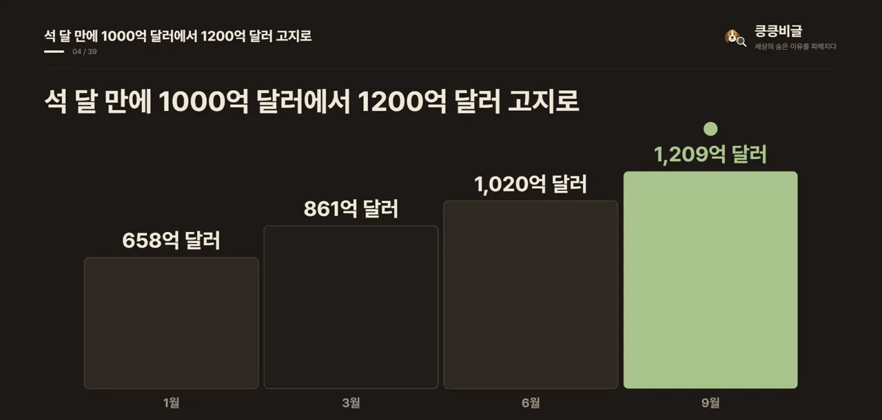 석 달 만에 1000억 달러에서 1200억 달러 고지로