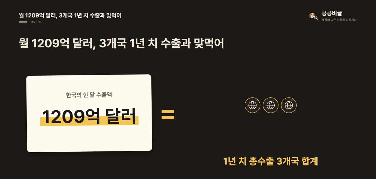 월 1209억 달러, 3개국 1년 치 수출과 맞먹어