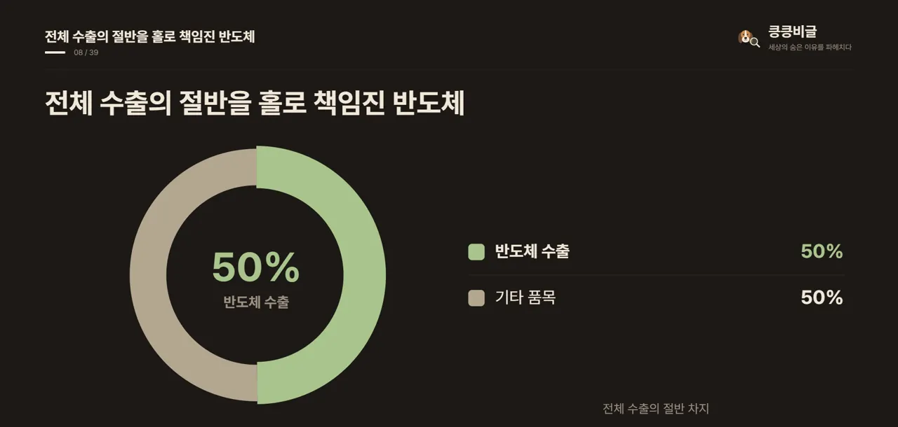 전체 수출의 절반을 홀로 책임진 반도체