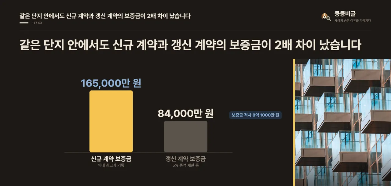 같은 단지 안에서도 신규 계약과 갱신 계약의 보증금이 2배 차이 났습니다