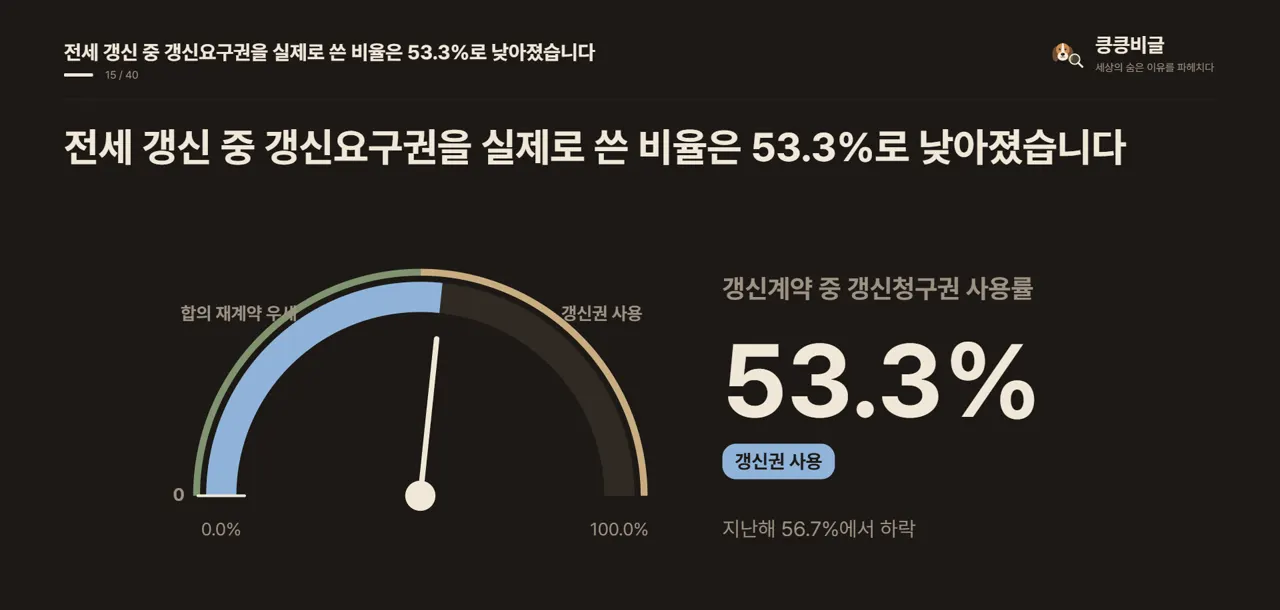 전세 갱신 중 갱신요구권을 실제로 쓴 비율은 53.3%로 낮아졌습니다