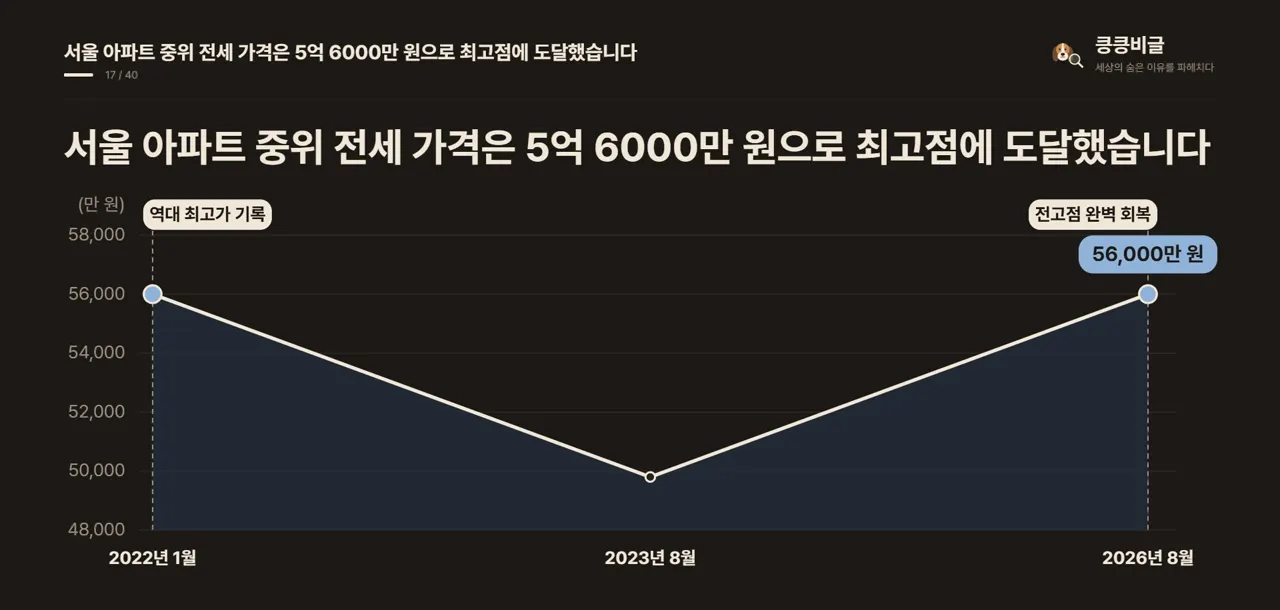 서울 아파트 중위 전세 가격은 5억 6000만 원으로 최고점에 도달했습니다