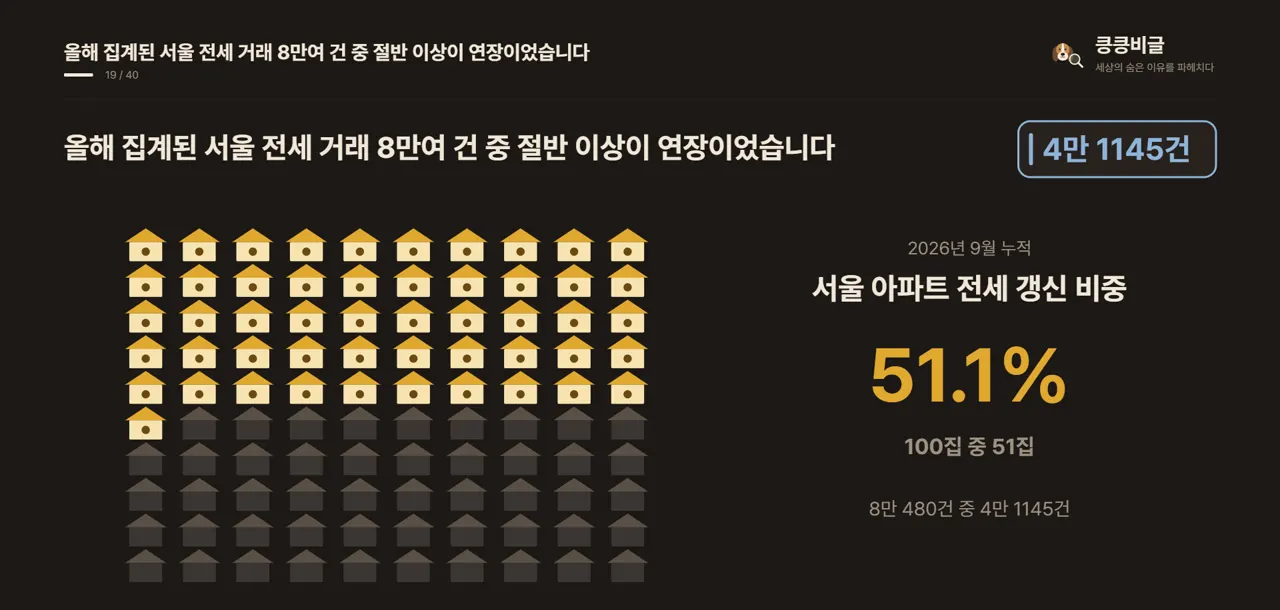올해 집계된 서울 전세 거래 8만여 건 중 절반 이상이 연장이었습니다
