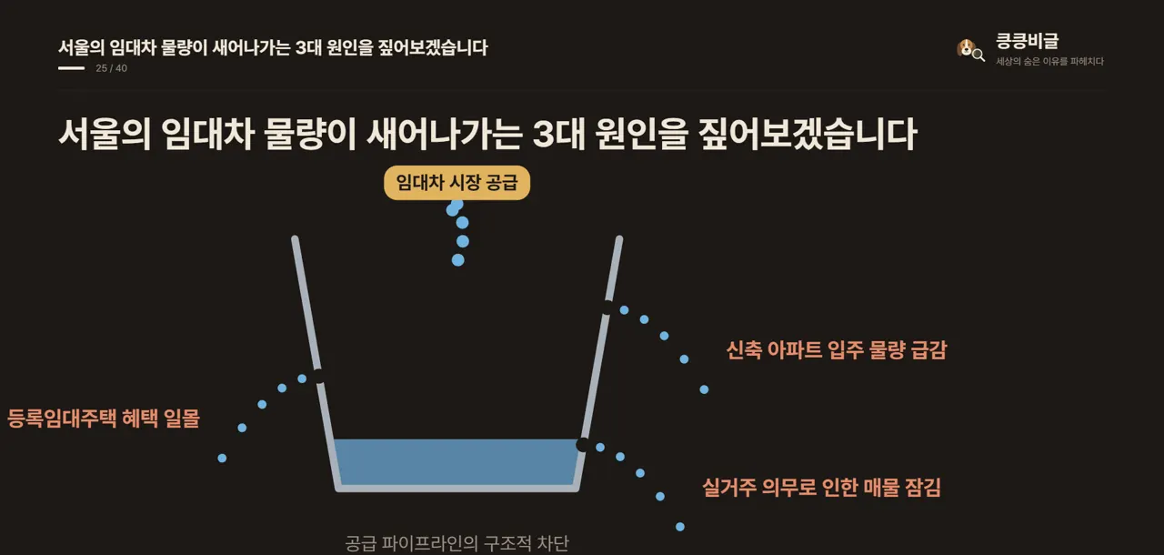 서울의 임대차 물량이 새어나가는 3대 원인을 짚어보겠습니다