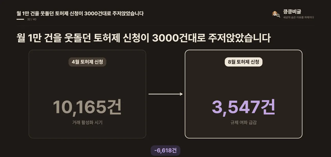월 1만 건을 웃돌던 토허제 신청이 3000건대로 주저앉았습니다