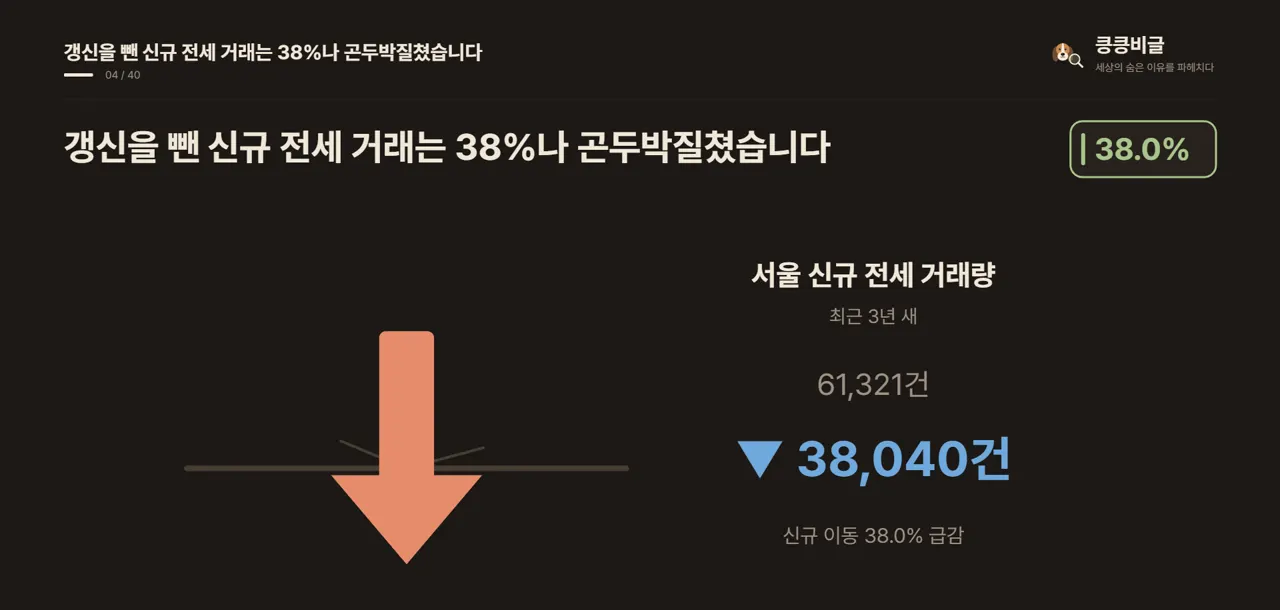 갱신을 뺀 신규 전세 거래는 38%나 곤두박질쳤습니다