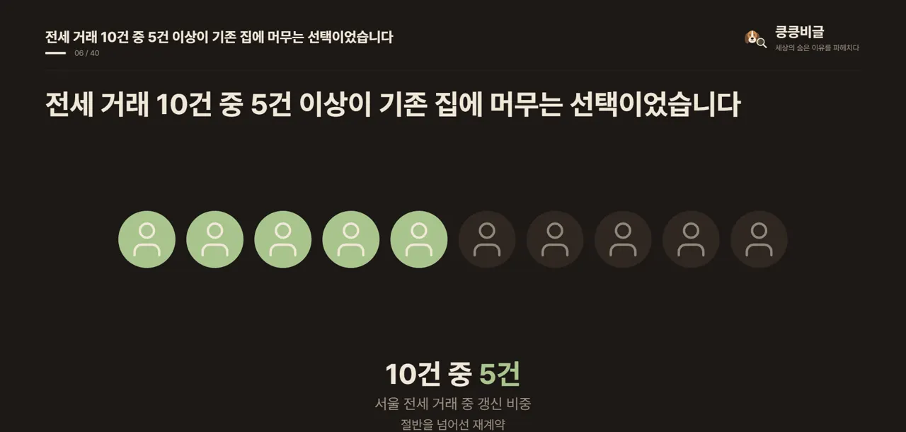 전세 거래 10건 중 5건 이상이 기존 집에 머무는 선택이었습니다