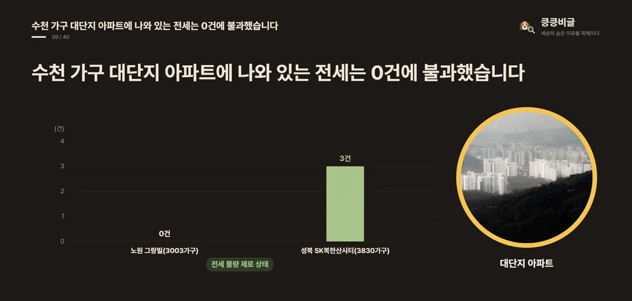 수천 가구 대단지 아파트에 나와 있는 전세는 0건에 불과했습니다