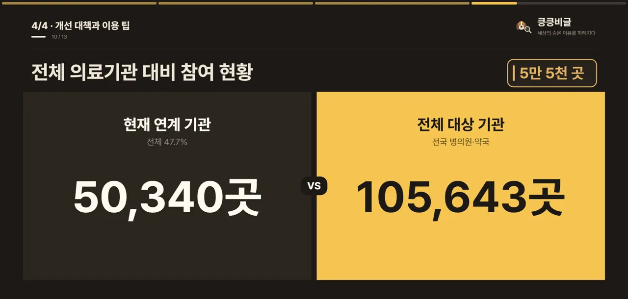 전체 의료기관 대비 참여 현황