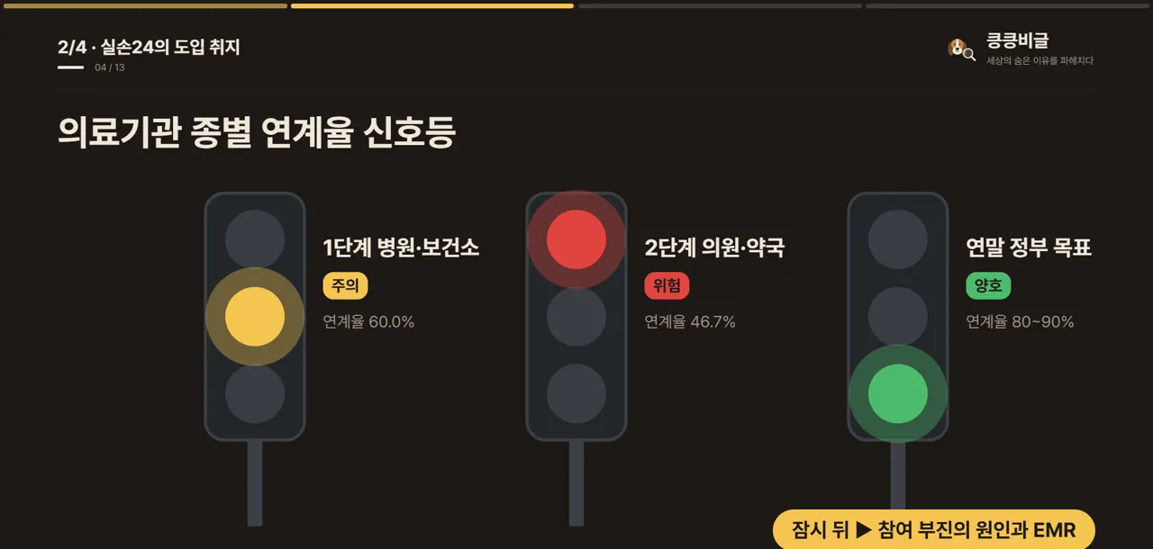 의료기관 종별 연계율 신호등