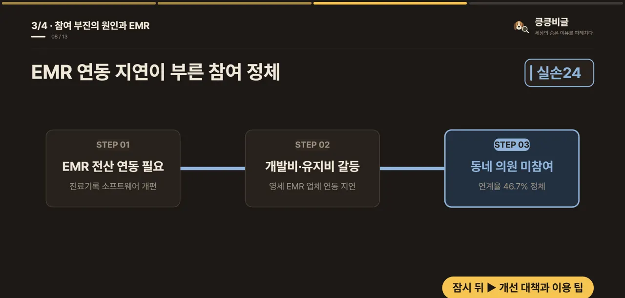 EMR 연동 지연이 부른 참여 정체