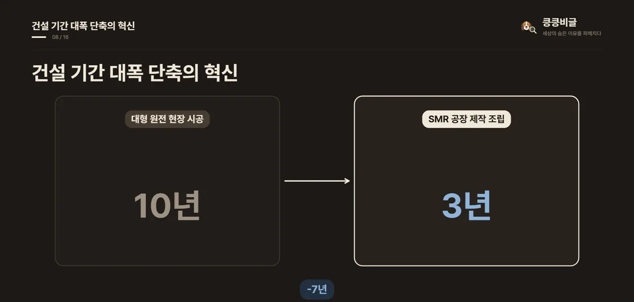 건설 기간 대폭 단축의 혁신