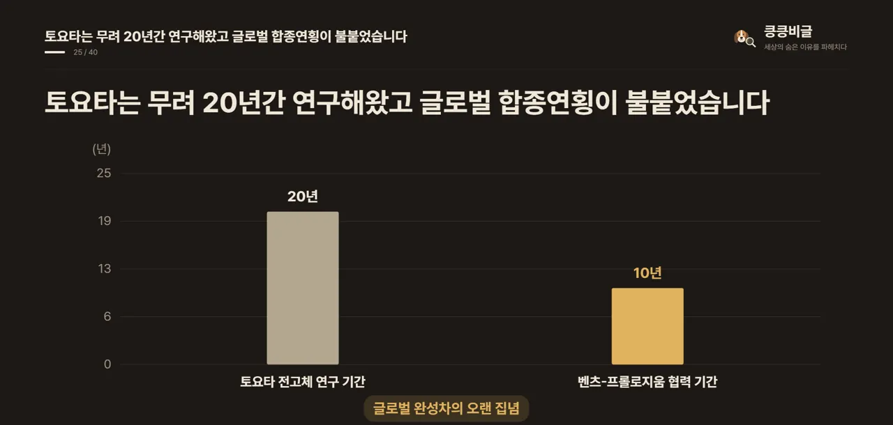 토요타는 무려 20년간 연구해왔고 글로벌 합종연횡이 불붙었습니다