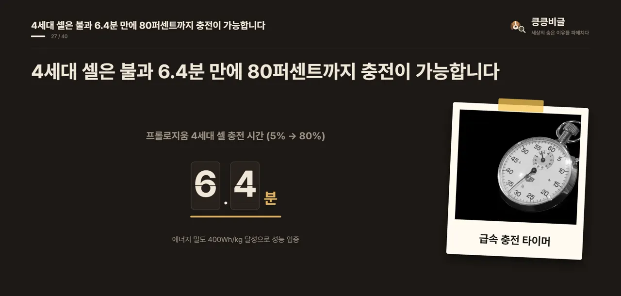 4세대 셀은 불과 6.4분 만에 80퍼센트까지 충전이 가능합니다