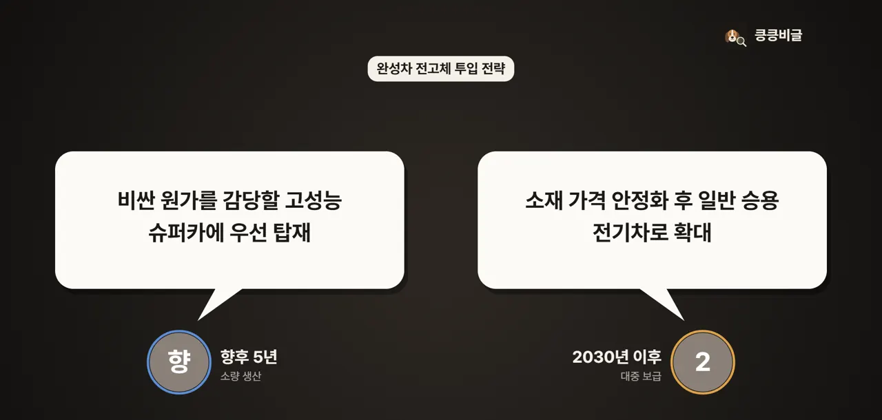 초기 5년은 소량의 슈퍼카로, 대중화는 2030년 이후로 나뉩니다