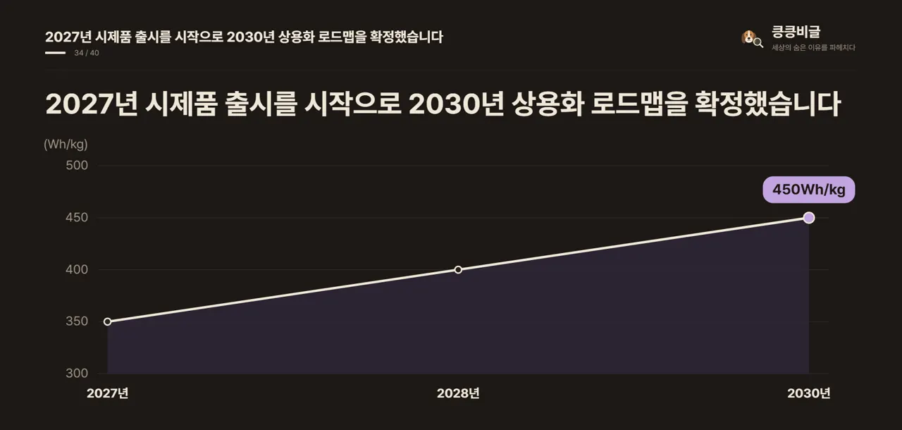 2027년 시제품 출시를 시작으로 2030년 상용화 로드맵을 확정했습니다