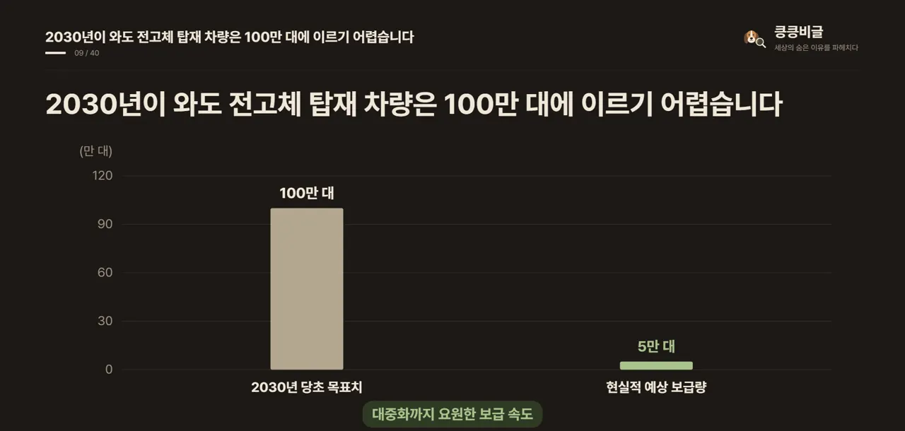 2030년이 와도 전고체 탑재 차량은 100만 대에 이르기 어렵습니다