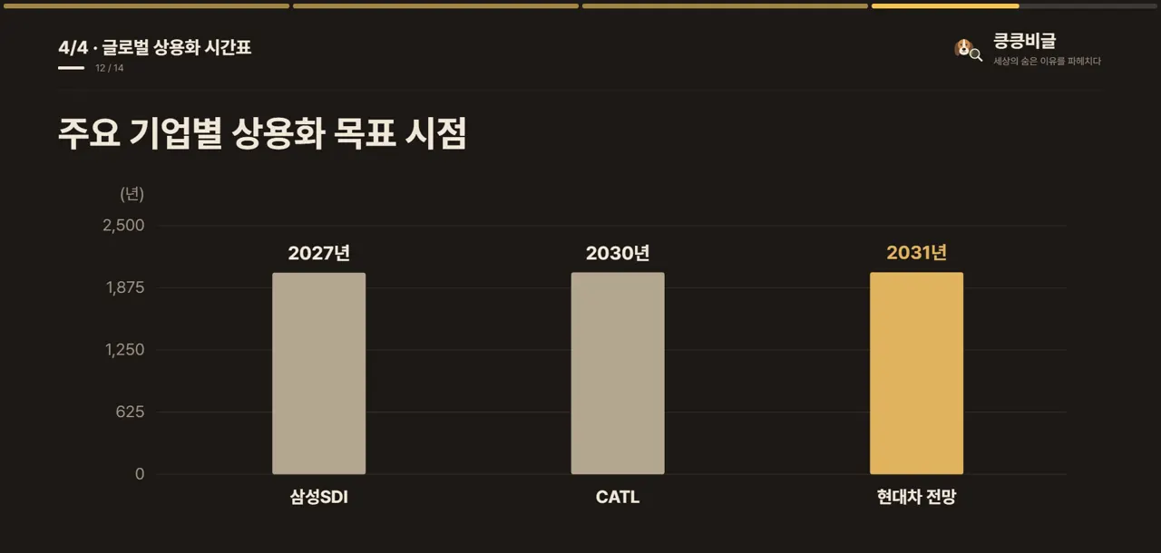 주요 기업별 상용화 목표 시점