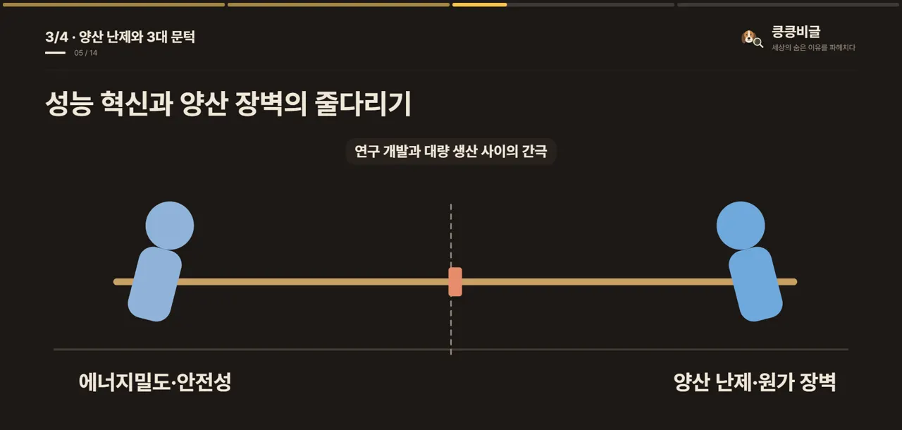 성능 혁신과 양산 장벽의 줄다리기