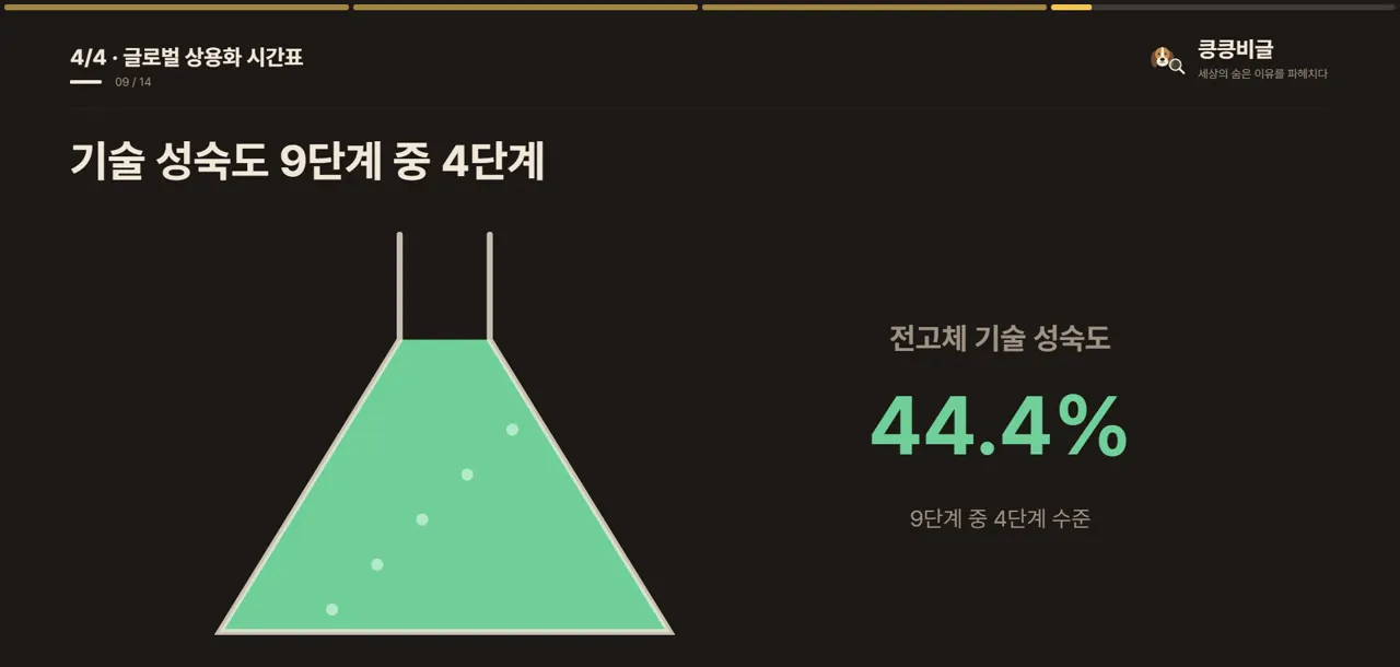 기술 성숙도 9단계 중 4단계
