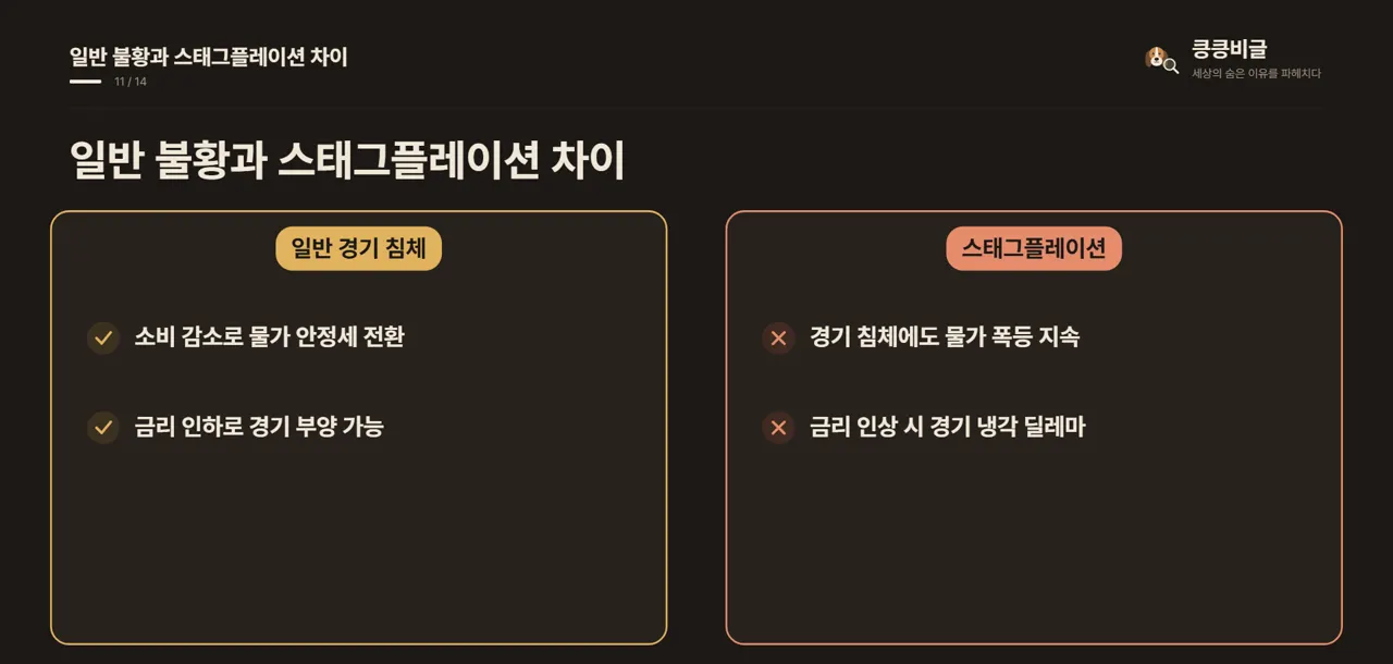 일반 불황과 스태그플레이션 차이