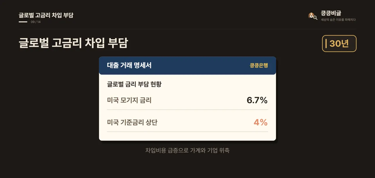 글로벌 고금리 차입 부담