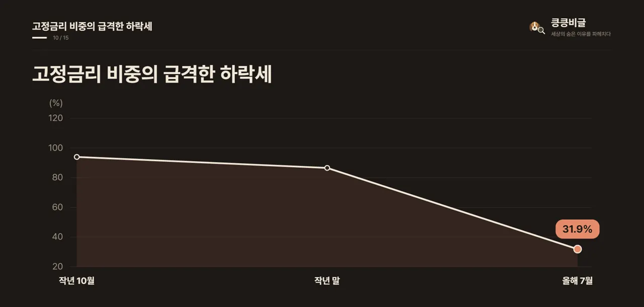 고정금리 비중의 급격한 하락세