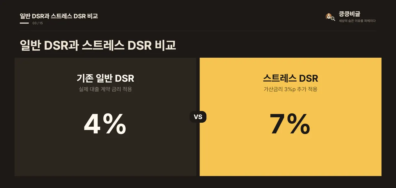 일반 DSR과 스트레스 DSR 비교