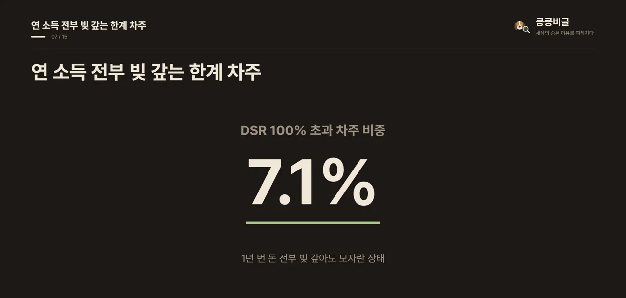 연 소득 전부 빚 갚는 한계 차주