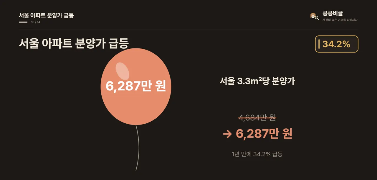 서울 아파트 분양가 급등