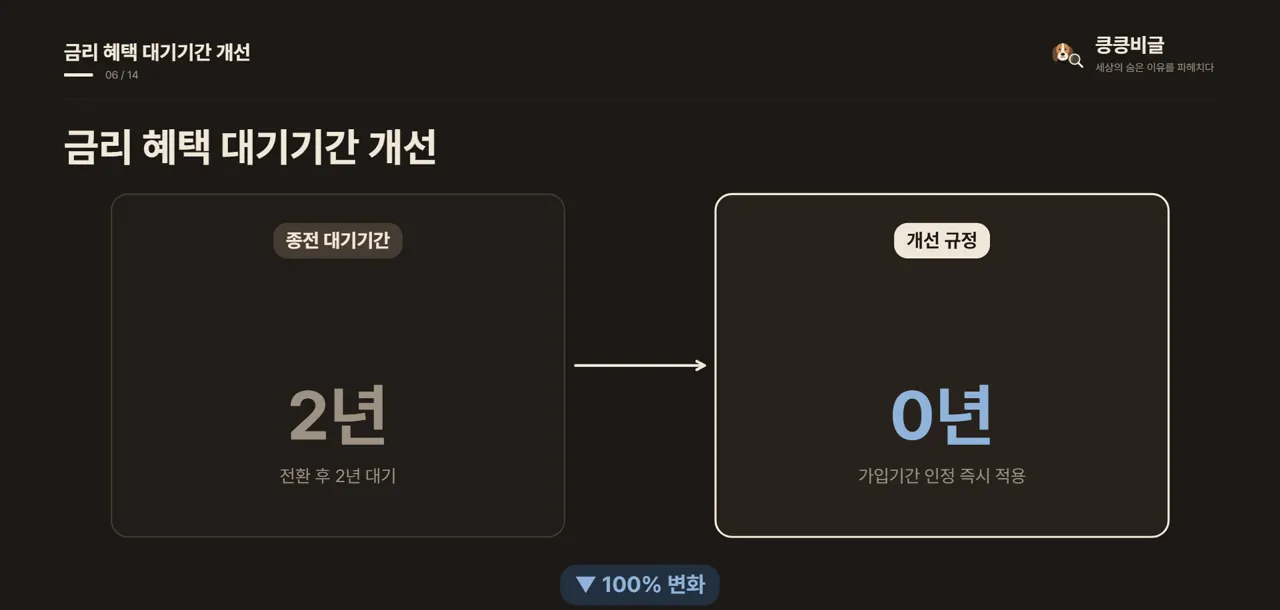 금리 혜택 대기기간 개선