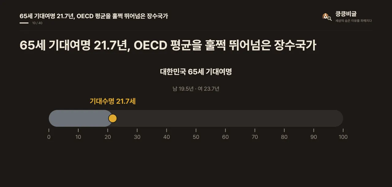 65세 기대여명 21.7년, OECD 평균을 훌쩍 뛰어넘은 장수국가