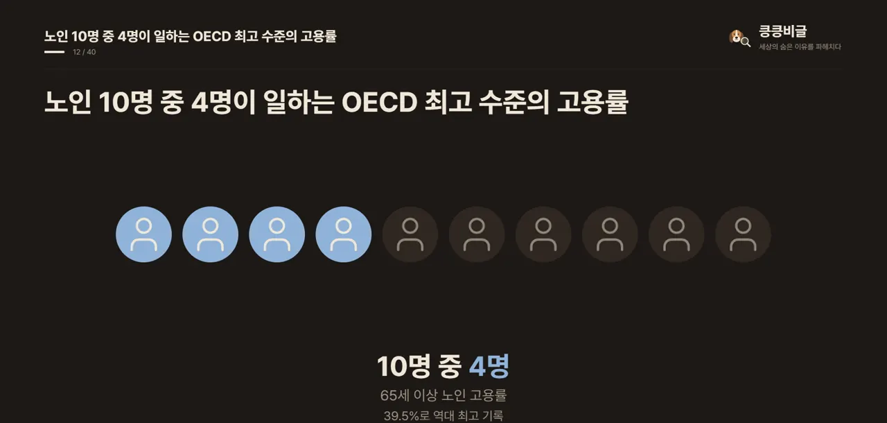 노인 10명 중 4명이 일하는 OECD 최고 수준의 고용률