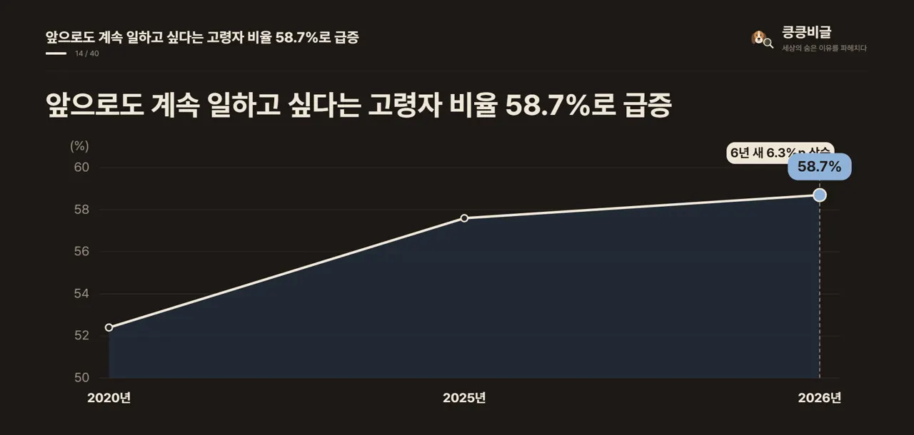 앞으로도 계속 일하고 싶다는 고령자 비율 58.7%로 급증